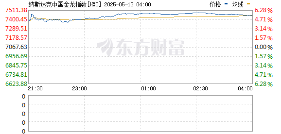 配资网站入口 纳斯达克中国金龙指数涨超5%